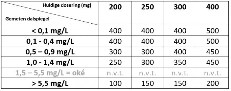 Nieuw doseeradvies voriconazol op basis van gemeten spiegel, in relatie tot huidige dosering (oraal)