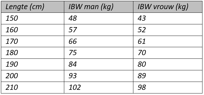 IBW man / vrouw per lichaamslengte in cm