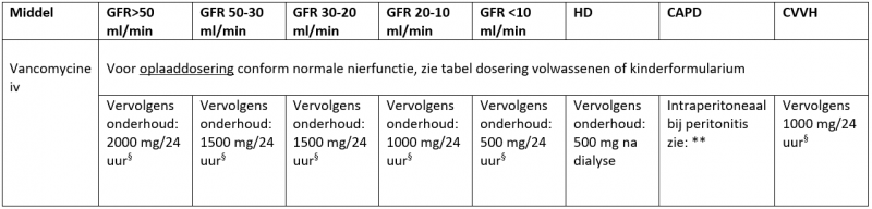 Tabel dosering vanco bij nierfunctiestoornissen